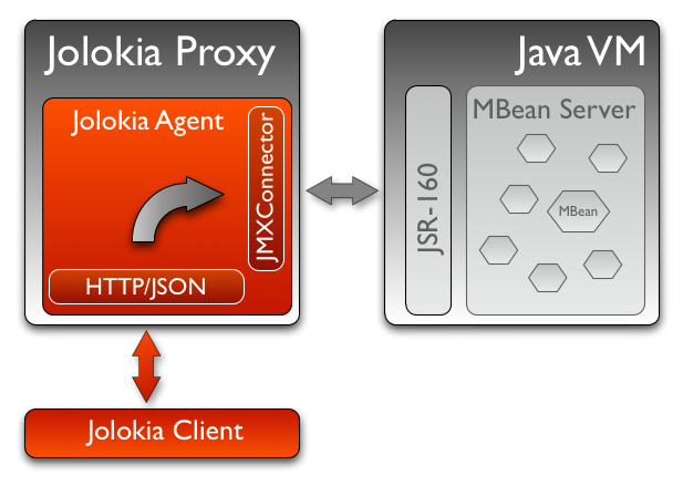 Jolokia as JMX Proxy